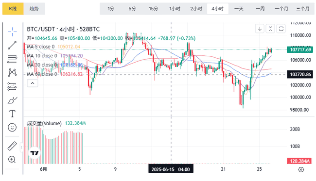 6月26日币圈：比特币以太坊最新行情与短线合约实战解析