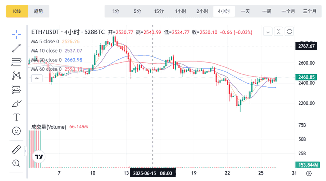 6月26日币圈：比特币以太坊最新行情与短线合约实战解析