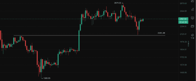 以太坊2100美元止跌：空头警报，切勿做空！