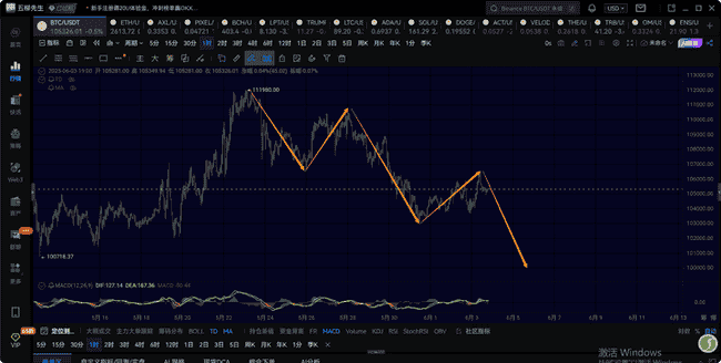 6月3日比特币关键预警:1小时级别第五浪下跌即将引爆市场