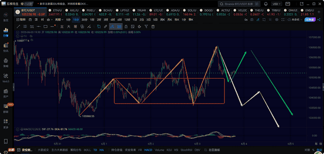 6月3日比特币关键预警:1小时级别第五浪下跌即将引爆市场