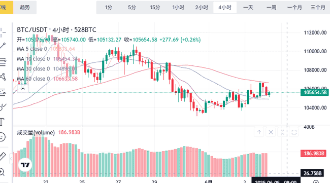 6月4日绝密操盘：比特币突破7万刀关键位 以太坊暗藏百倍机会 散户必看最新行情