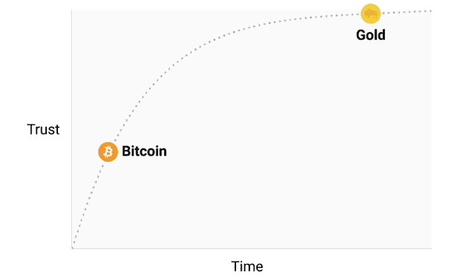 2100万枚的终极博弈：比特币价值存储革命正在吞噬黄金万亿市场