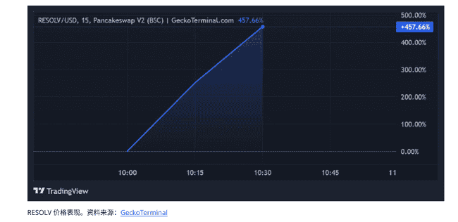 震撼！币安重磅上线引爆RESOLVDEX：460%史诗级暴涨破纪录
