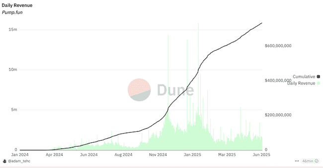 Pump.fun发币风暴：Solana生态遭血洗，MEME币集体闪崩85%！