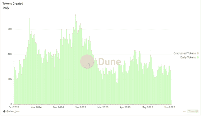 Pump.fun发币风暴：Solana生态遭血洗，MEME币集体闪崩85%！