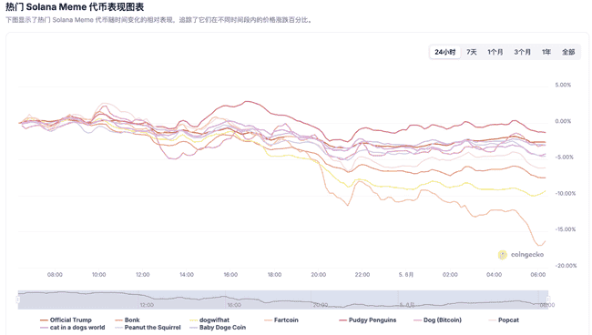 Pump.fun发币风暴：Solana生态遭血洗，MEME币集体闪崩85%！