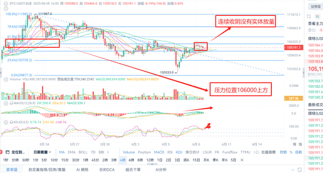 比特币惊现V型反转！6月8日关键点位曝光：9400成多空生死线