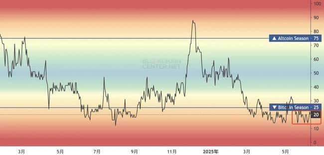 比特币10.6万生死线告破!APT天量解锁倒计时 Cetus重启引爆补偿红利