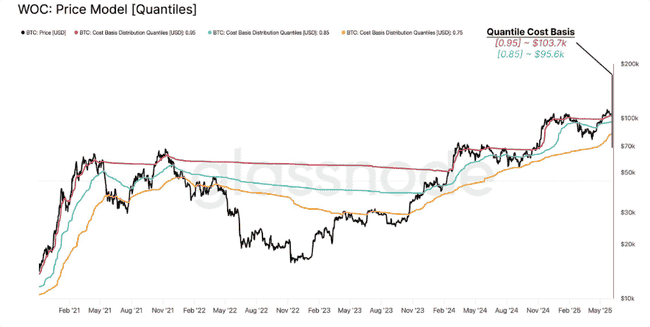 警报！比特币两大生死线曝光：9.7万与10.3万刀成多空决战关键