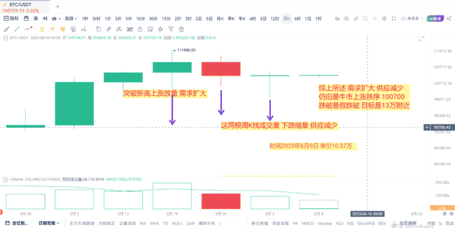 比特币13万暴富倒计时！假跌破暗藏杀机，逃顶秘籍全曝光