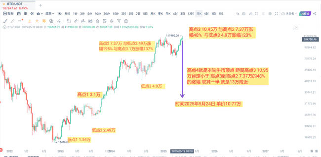 比特币13万暴富倒计时！假跌破暗藏杀机，逃顶秘籍全曝光