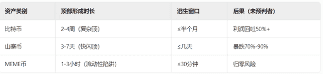 比特币13万暴富倒计时！假跌破暗藏杀机，逃顶秘籍全曝光