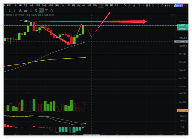 比特币暴力反弹3000美元！150000美元新高在望？