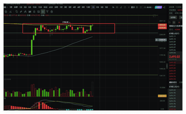 比特币暴力反弹3000美元！150000美元新高在望？