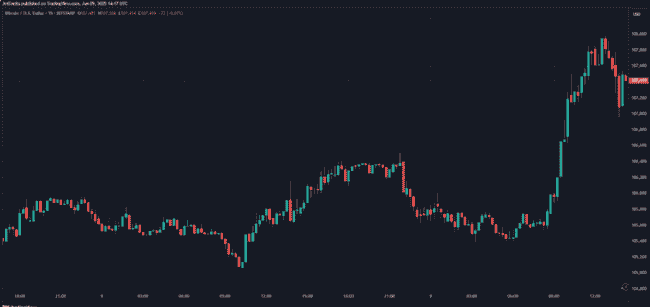 1045枚BTC闪电战！神秘巨鲸疯狂吸筹引爆牛市倒计时