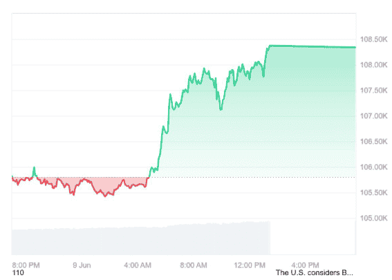 比特币4小时狂飙240%！杠杆清算引发史诗级暴涨