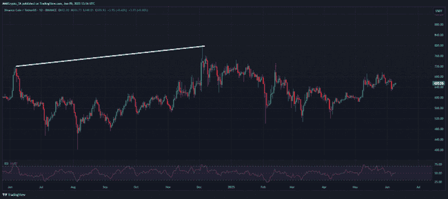 BNB狂暴牛市：距历史巅峰仅17%！揭秘4大暴涨引擎与千亿市值密码