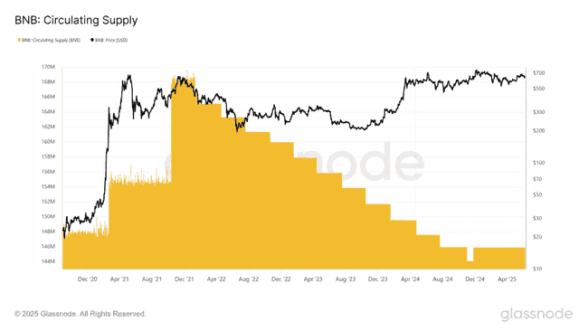 BNB狂暴牛市：距历史巅峰仅17%！揭秘4大暴涨引擎与千亿市值密码