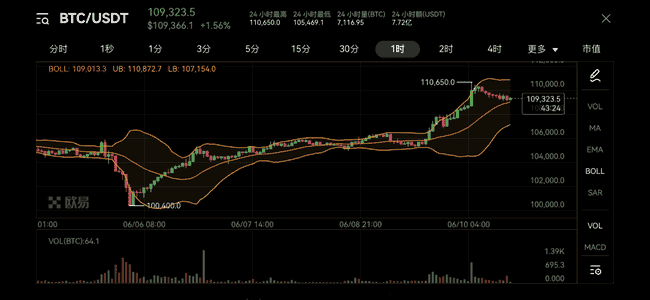 比特币狂飙11万美元！三大暴涨引擎曝光，下一目标剑指13万？
