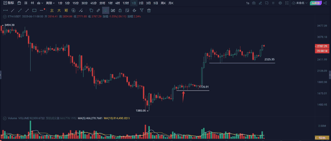 以太坊3000美元大关近在眼前！牛市逃顶信号已现？