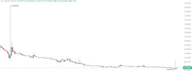 10倍暴涨在即！这5种山寨币正被庄家暗中布局