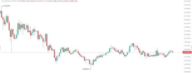 10倍暴涨在即！这5种山寨币正被庄家暗中布局