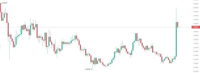 10倍暴涨在即！这5种山寨币正被庄家暗中布局