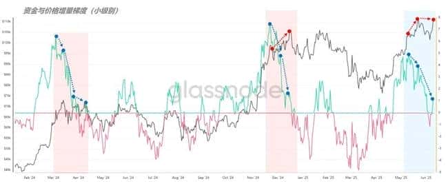 比特币11万美金惊天骗局？双顶背离警报拉响！