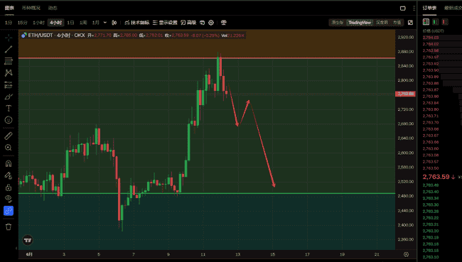 警报！BTC顶部确认ETH反弹失效，加密市场24小时内恐迎史诗级暴跌！