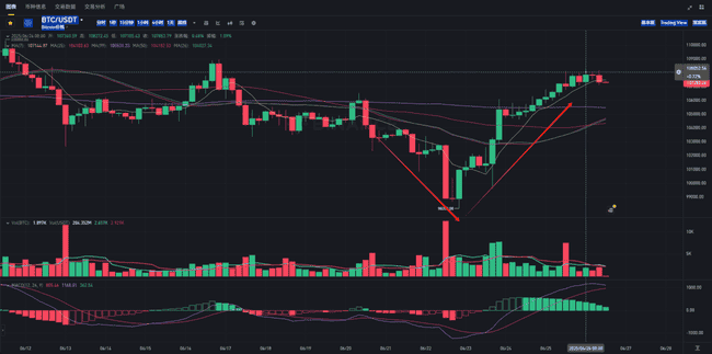加密货币“狂欢”归来！比特币强势突破10.8万，山寨币蓄势待发！