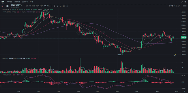 加密货币“狂欢”归来！比特币强势突破10.8万，山寨币蓄势待发！