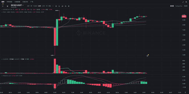 加密货币“狂欢”归来！比特币强势突破10.8万，山寨币蓄势待发！