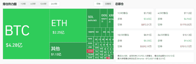 中东战火引爆币圈大屠杀：比特币闪崩3000刀，25万人爆仓超10亿美元！