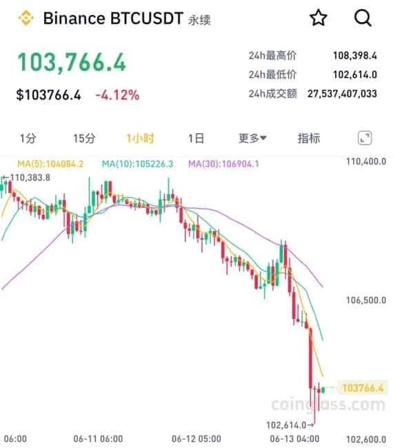 比特币惊魂夜：24万人爆仓血洗币圈！