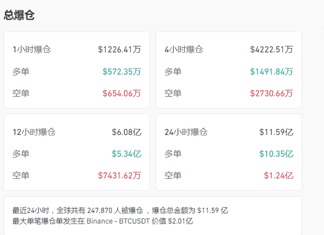 比特币惊魂夜：24万人爆仓血洗币圈！