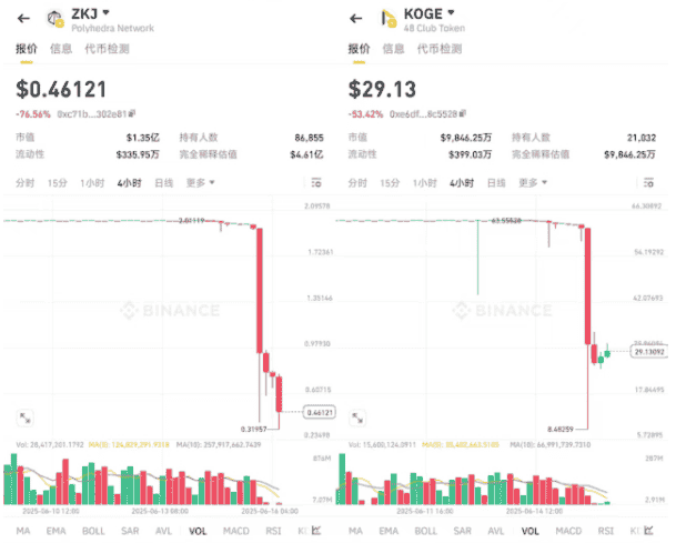 加密市场雪崩！以太坊3000美元梦碎？XRP冲击10美元神话能否实现，山寨币血流成河！