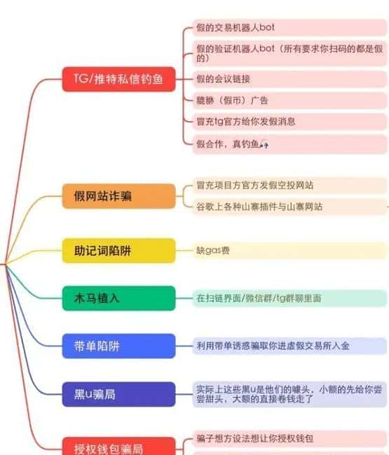2025币圈防骗生死簿：血泪总结18种收割套路，看完少亏100万