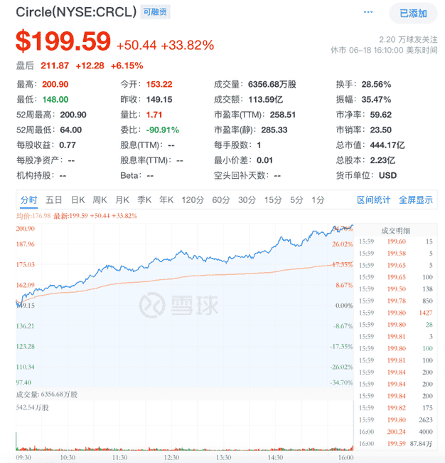 Circle市值狂飙444亿：新股黑马背后的惊人秘密