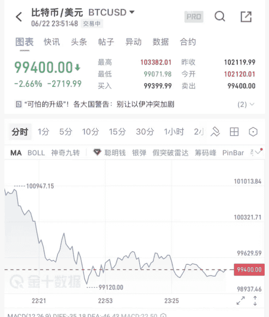中东战火引爆币圈巨震！比特币10万关口险守，2500亿市值瞬间蒸发！