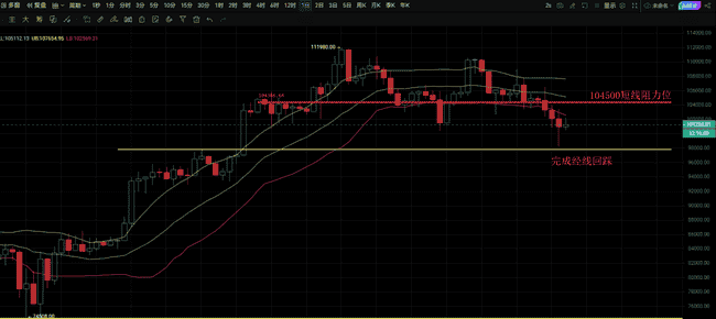 鲍威尔证词前夜：比特币以太坊回踩完成，山寨币疲软凸显ETH强势！