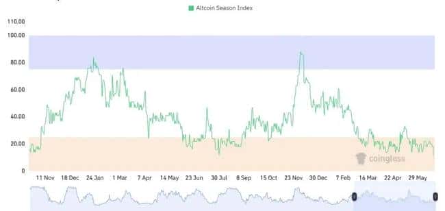 鲍威尔证词前夜：比特币以太坊回踩完成，山寨币疲软凸显ETH强势！