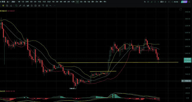 鲍威尔证词前夜：比特币以太坊回踩完成，山寨币疲软凸显ETH强势！