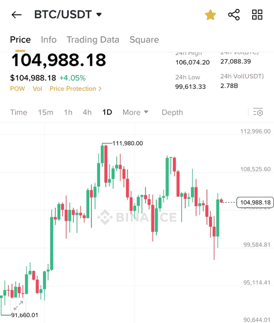 重磅！特朗普促成中东停火，比特币狂飙突破10.5万，11万在望？