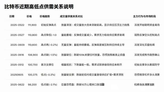 比特币利好难破新高？趋势已定，消息无力回天！