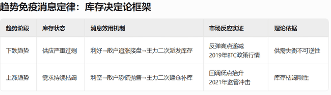 比特币利好难破新高？趋势已定，消息无力回天！