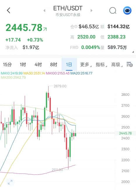 中东局势趋稳，比特币牛市能否王者归来？