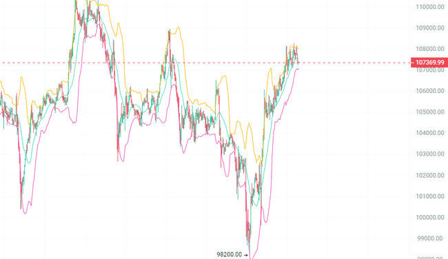 BTC、ETH诡异震荡：暴风雨前夜，大跌警报已拉响？