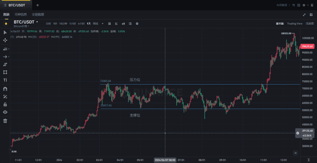 币圈技术分析：支撑压力位，新手速成秘籍！