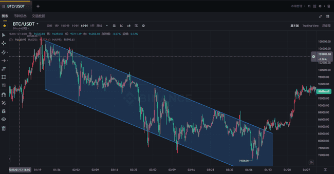 币圈技术分析：支撑压力位，新手速成秘籍！